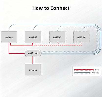 Bambu Lab AMS Hub (Expand) for P1S/P1P/X1C